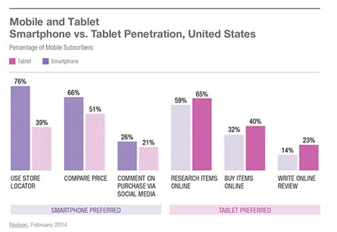 Smartphone Vs Tablet What Do Consumers Like To Use Each For When