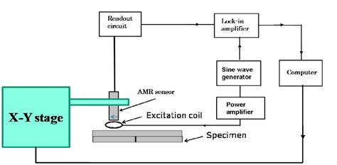 Schematic Block Diagram Of Ect System With Amr Sensor Download