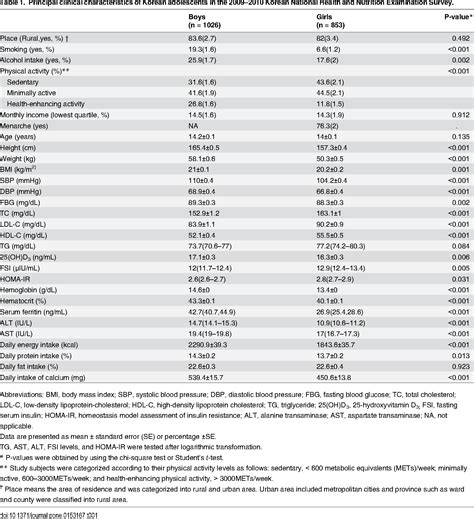 Table From Relationship Between Serum Ferritin Levels And