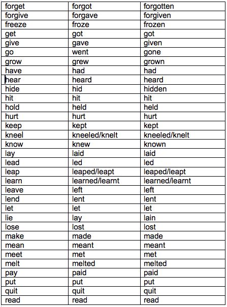 List Of English Irregular Verbs Jawercheck
