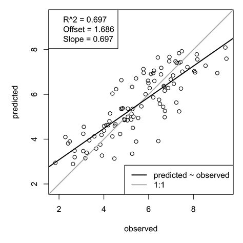 Does The Slope Of A Regression Between Observed And Predicted Values Always Equal The R2 Of