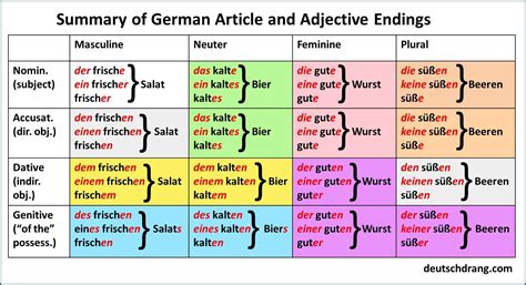 Article Adjective Summary German Grammar Learn German German