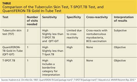 Time To Change How We Test For Tb Clinician Reviews