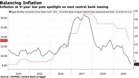 For 2019, an inflation rate of 0.6% was in only a few countries negative inflation rates are achieved. Egypt's annual headline inflation cools again in October ...