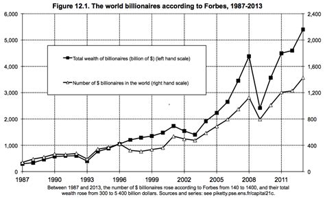 9 Charts That Explain The History Of Global Wealth Vox