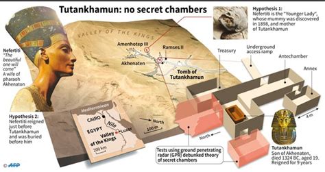 Secret Chambers In King Tutankhamuns Tomb Do Not Exist New Radar