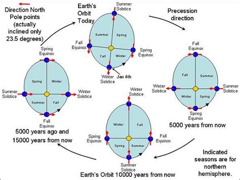 Everything You Need To Know About Earths Orbit And Climate Change
