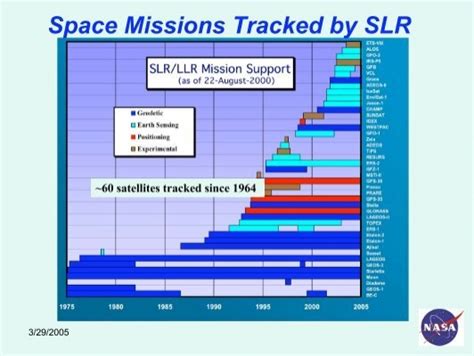 Space Missions Tracked By