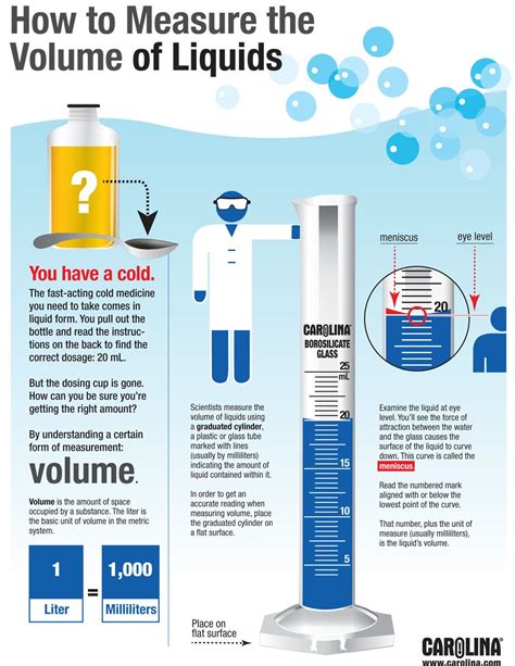 Infographic How To Measure The Volume Of Liquids Carolina Biological