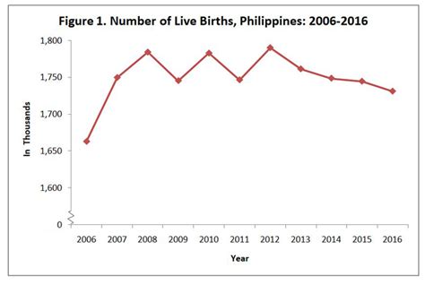 Births In The Philippines 2016 Philippine Statistics Authority