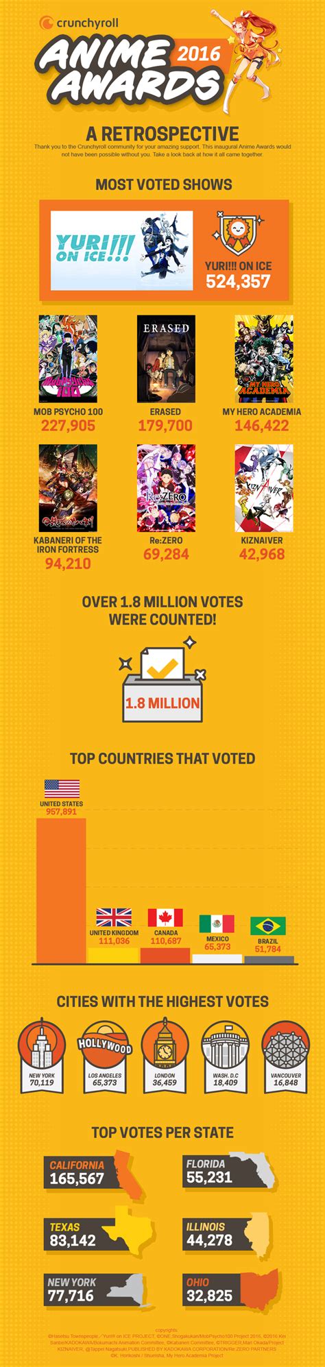 Crunchyroll Crunchyroll Reveals The Voting Data Behind The 2016 Anime