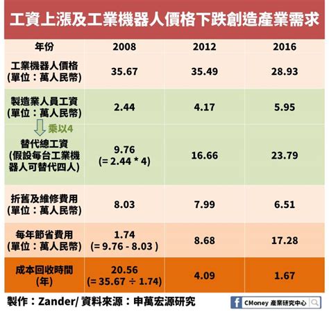 未來三年全球還需要超過 130 萬台！「三大因素」讓中國成為工業機器人最大需求者！