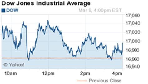 The dow jones industrial average (djia), dow jones, or simply the dow (/ˈdaʊ/), is a stock market index that measures the stock performance of 30 large companies listed on stock exchanges in the. Money Morning Blog | Dow Jones Industrial Average Today ...