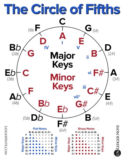 Tutorful - What is the Circle of Fifths? gambar png
