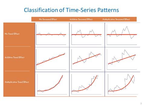 Basics Of Time Series Forecasting Teaching Resources