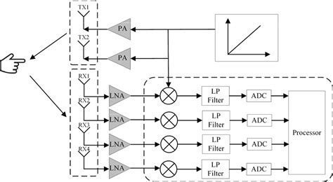Block Diagram Of A Frequency‐modulated Continuous Wave Radar Download