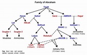 Family-tree-of-Abraham – Anglicanfrance