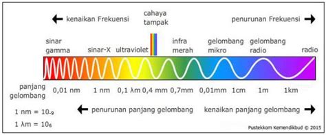 Spektrum Elektromagnetik Fisikahepi