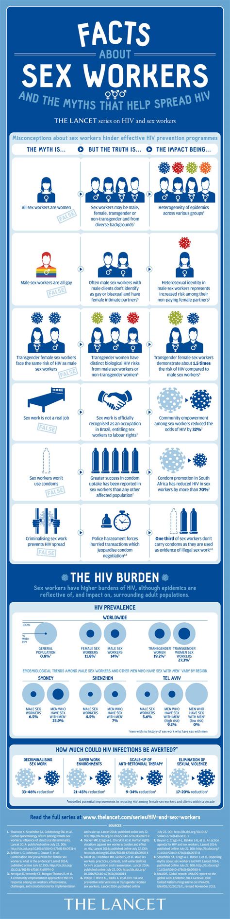 Infographics HIV And Sex Workers