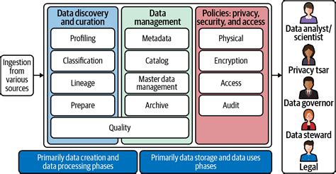 4 Data Governance Over A Data Life Cycle Data Governance The