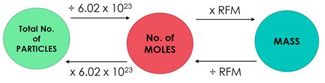 Examples Of Mole And Avogadro S Number
