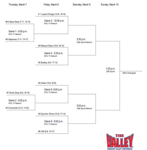 Arch Madness 2019 Bracket Schedule And Scores For Mvc Tournament