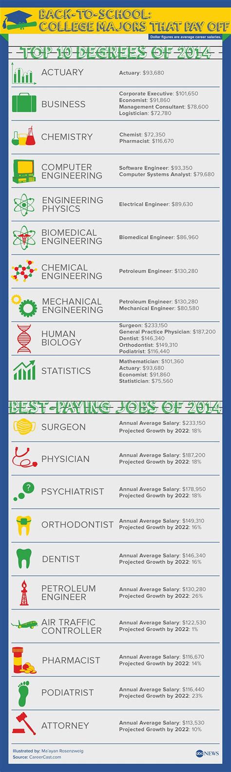 Majors That Can Lead To The Highest Paying Jobs College Majors High