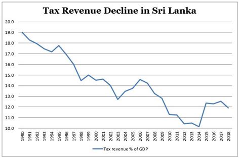 What Sri Lankas 2019 Budget Tells Us About Its Economic Health The