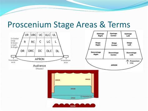 Ppt Introduction To The Stage Powerpoint Presentation Free Download