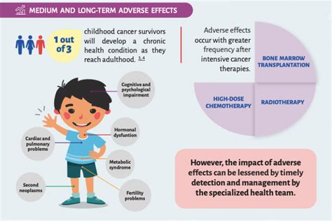 Infographic Childhood And Adolescent Cancer Survivors Ncd Child