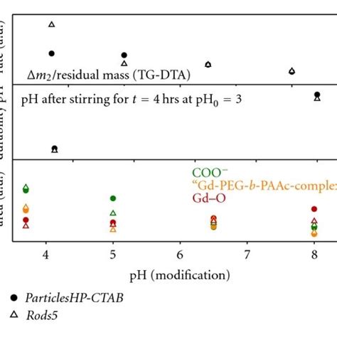 Food and drug administration (fda) for safe use in humans 1,2,3,4. (PDF) The Role of pH in PEG-b-PAAc Modification of ...