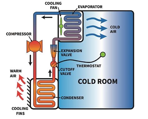 The Evaporator In A Refrigeration System Must Be Colder Swanmoms