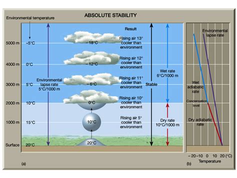 Atmospheric Stability