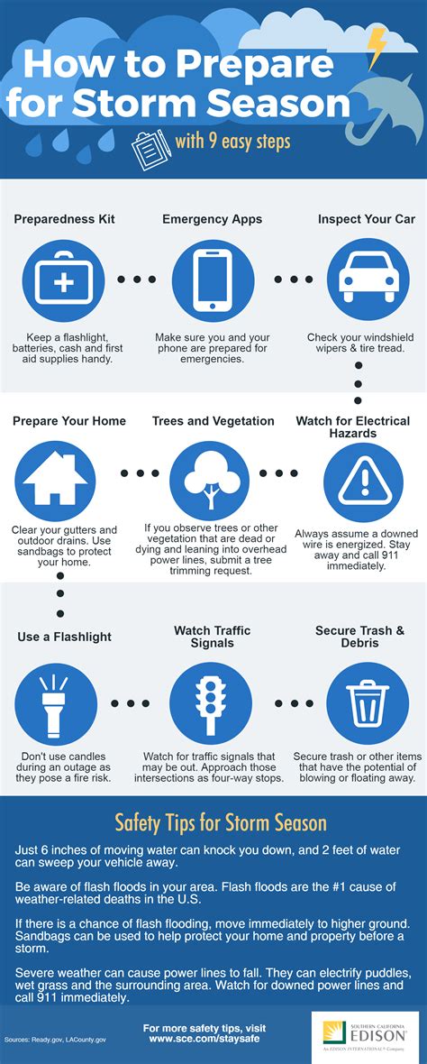 Nine Steps To Prepare For Storm Season Energized By Edison
