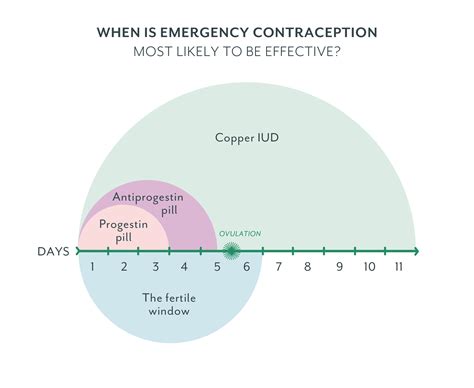 Morning After Pill And Emergency Contraception
