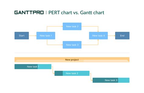 What Is Difference Between Gantt Chart And Pert Gantt Chart Chart Sexiz Pix