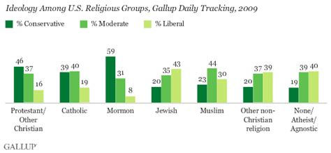Mormons Most Conservative Major Religious Group In Us