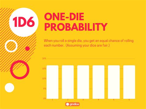 Dice Probability Explained Gmdice