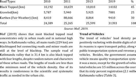Nature And Characteristics Of Urban Roads Download Scientific Diagram