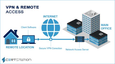 All You Need To Know About Vpn And Remote Access Certstation Blog