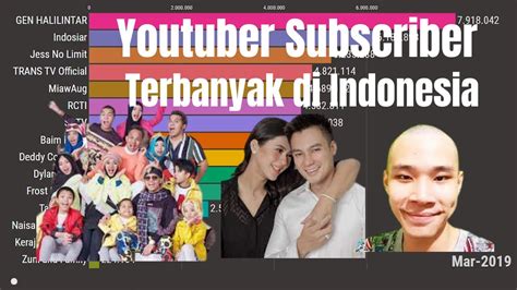 Youtuber Subscriber Terbanyak Di Indonesia Youtube