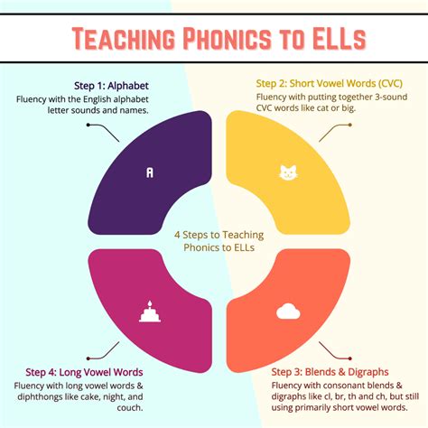 How To Teach Esl Phonics Without Putting Ells To Sleep