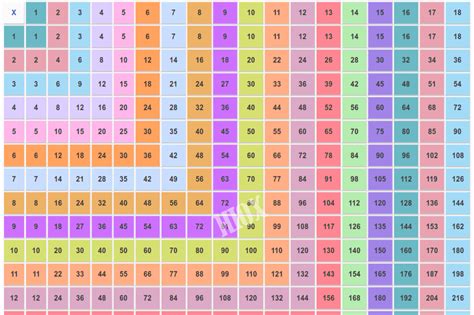 Multiplication Times Table Chart 14 All In One Photos