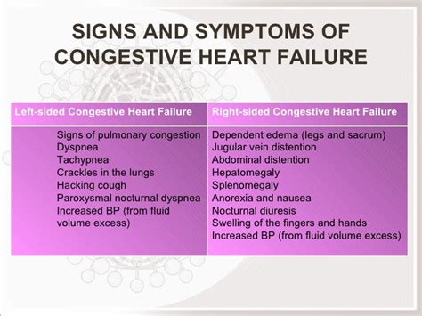 Congestive heart failure is a type of heart failure which requires seeking timely medical attention, although sometimes heart failure and congestive heart failure, the two terms are used interchangeably. Heart Failure