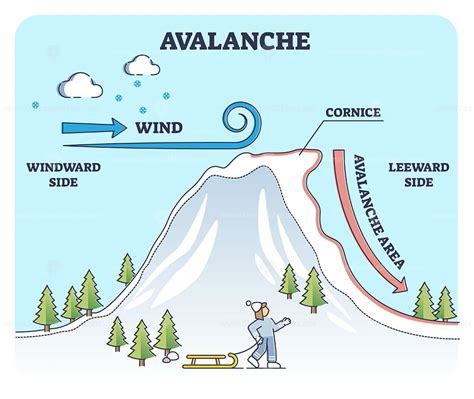 Avalanches Weather Explanation From Geologic View In Outline Diagram