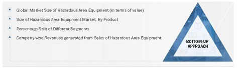 Hazardous Area Equipment Market Size Analysis Growth Drivers