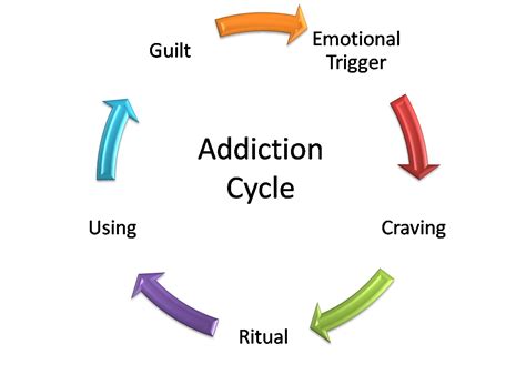 Everyday Psychology The Cycle Of Addiction