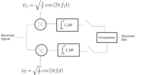 Binary Frequency Shift Keying Bfsk Modulation And Demodulation Matlab