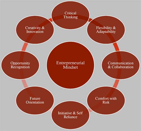 STEM Entrepreneurial Mindset – Cultivating a Culture of Entrepreneurial