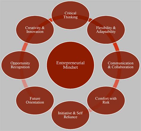 Stem Entrepreneurial Mindset Cultivating A Culture Of Entrepreneurial